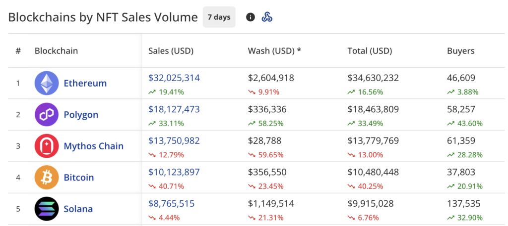 NFT sales recover 4.5% to $102.8m, CryptoPunks sales surge 140% - 1